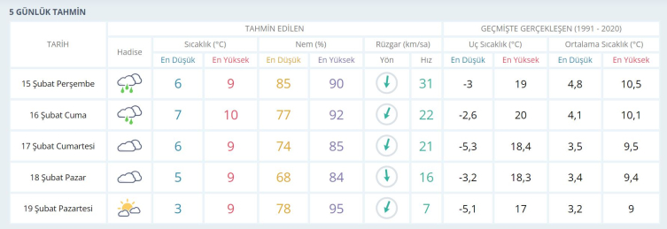 İstanbul için sağanak uyarısı